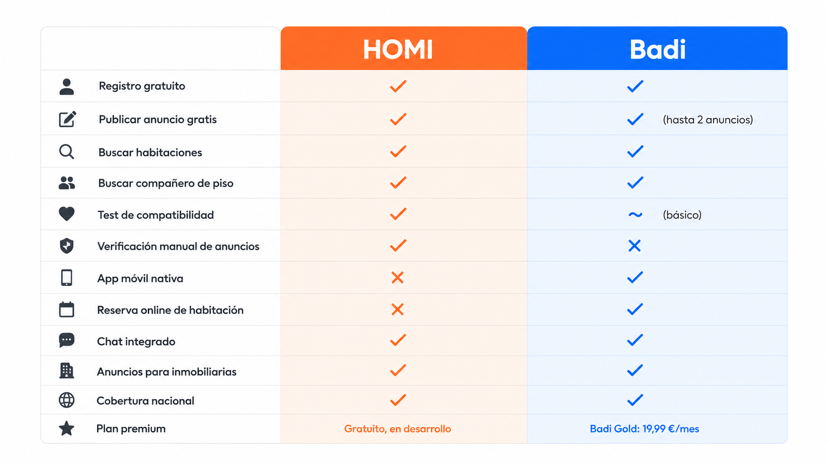 Tabla comparativa de funciones entre HOMI y Badi para buscar piso compartido en España